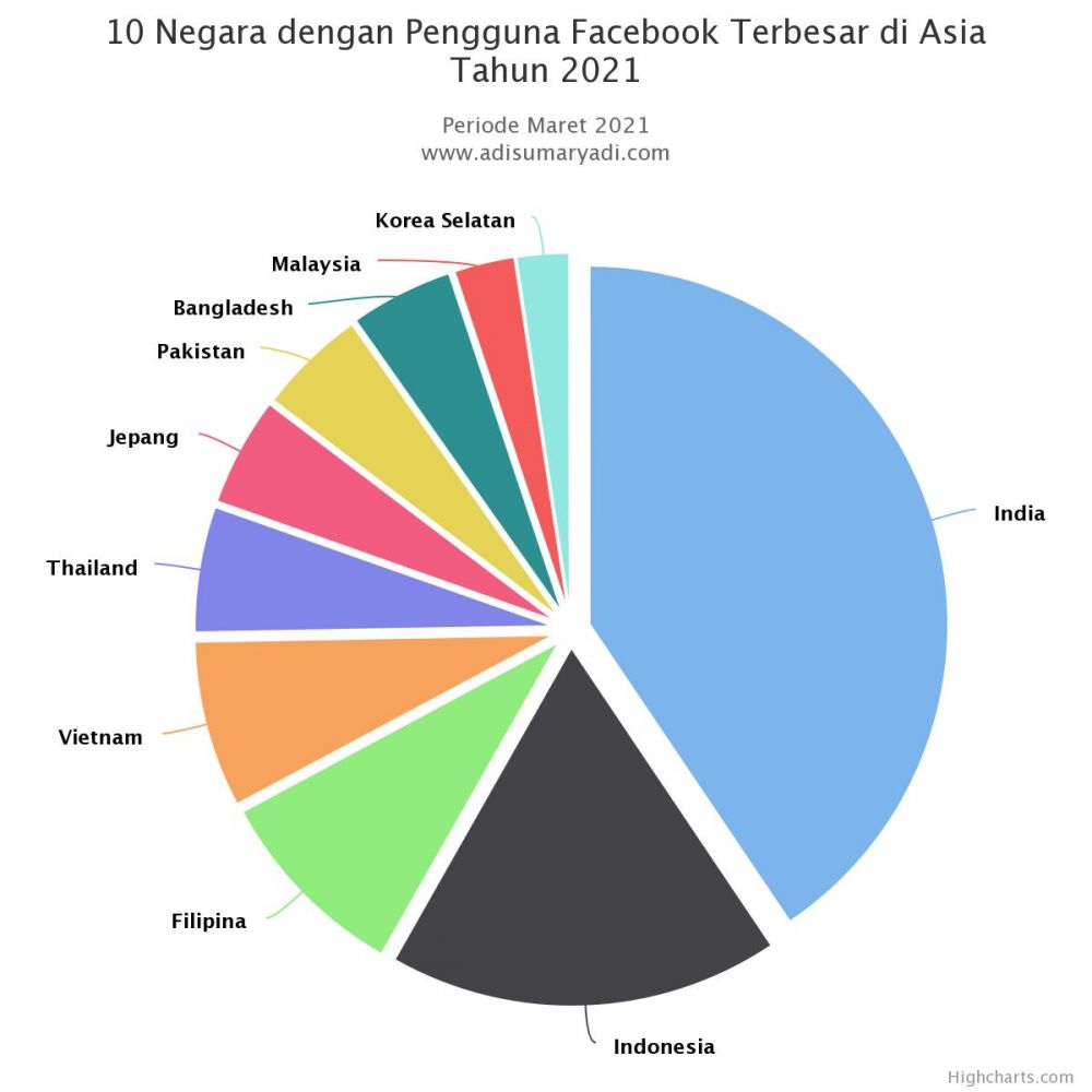 10 Negara dengan Pengguna Facebook Terbesar di Asia Tahun 2021