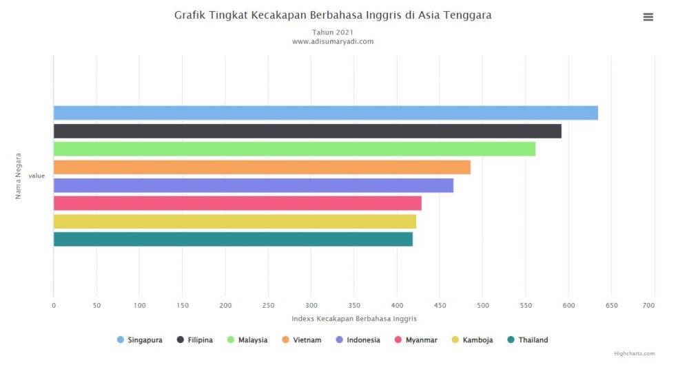 Grafik Tingkat Kecakapan Berbahasa Inggris di Asia Tenggara