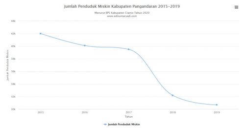 Jumlah Penduduk Miskin Kabupaten Pangandaran 2015-2019