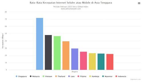 Rata-Rata Kecepatan Internet Seluler atau Mobile di Asia Tenggara