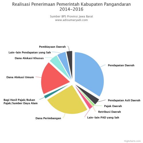 Realisasi Penerimaan Pemerintah Kabupaten Pangandaran 2014-2016