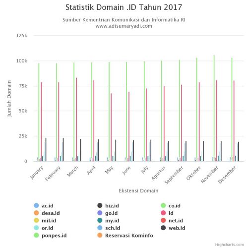 Statistik Domain .ID Tahun 2017