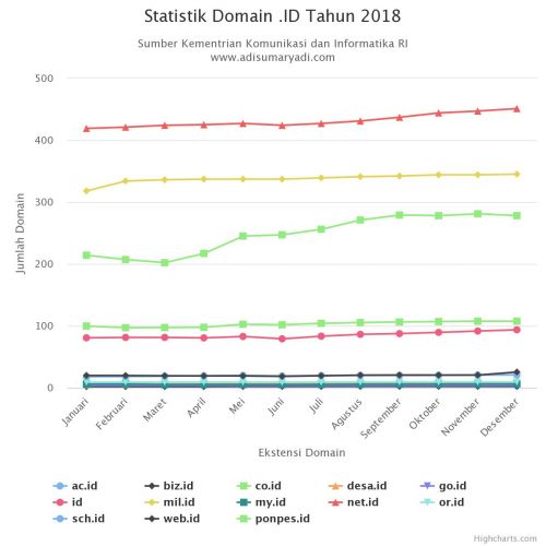 Statistik Domain .ID Tahun 2018