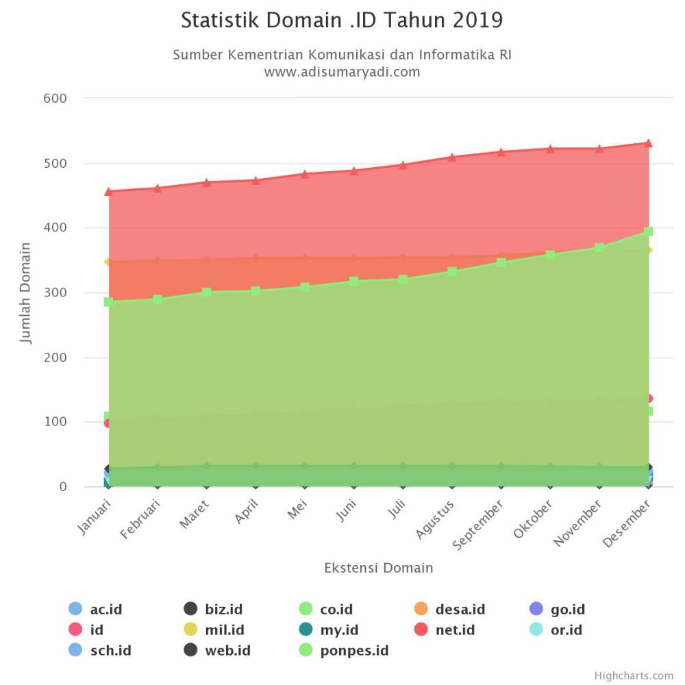 Statistik Domain .ID Tahun 2019