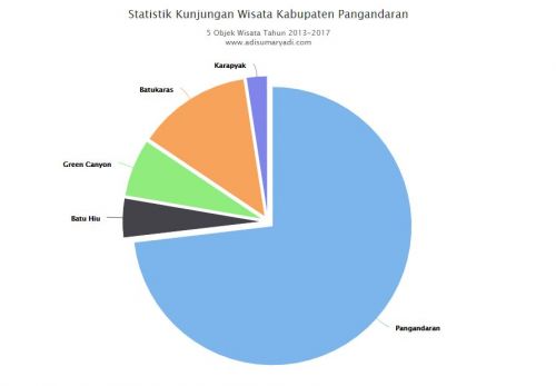 Statistik Kunjungan Wisata Kabupaten Pangandaran