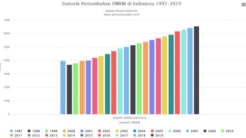 Statistik Pertumbuhan UMKM di Indonesia 1997-2019